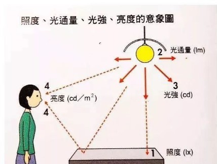 UV照度計(jì)和一般的照度計(jì)的區(qū)別
